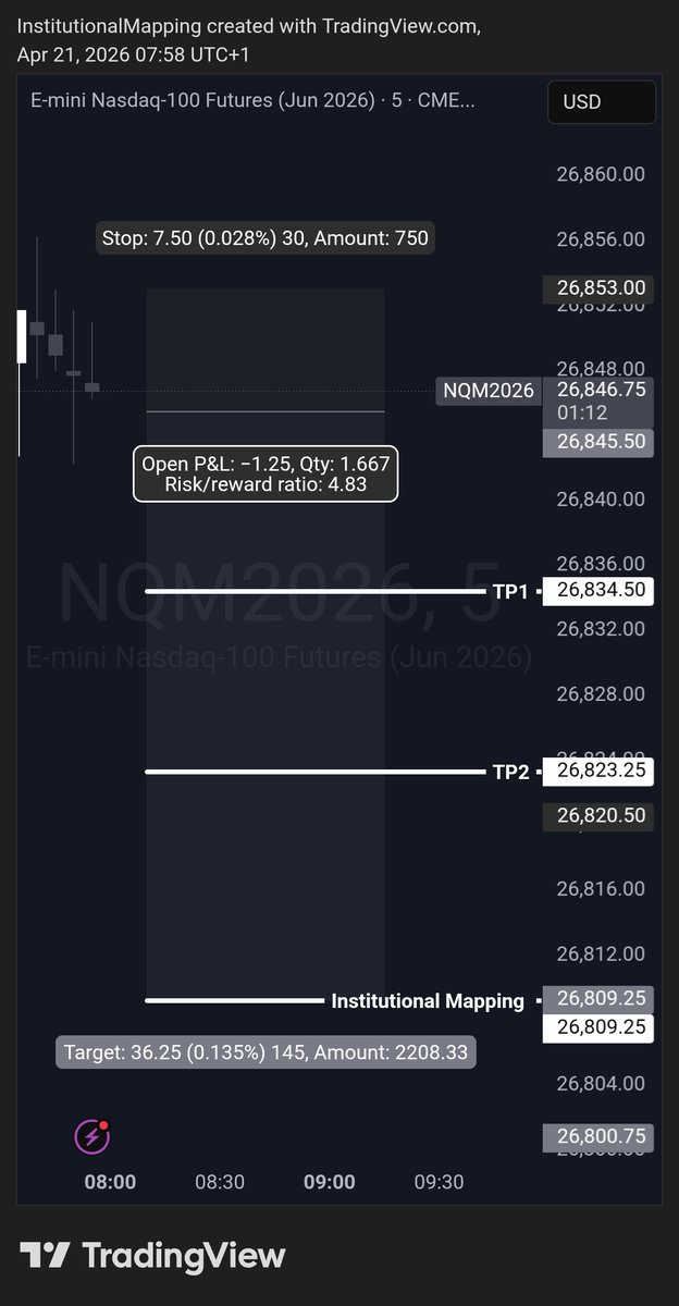 I_Mapping's tweet photo. New York session ✅️  

https://t.co/WAsitV5dFM

$SPY $SPX $QQQ $NQ $AMZN $AAPL $HD $LOW $SMSFT $META $TSLA $NVDA $AMD $GME $NKE $NKE #BITCOIN #ETH $PLTR $SMCI $SNOW $CRM $NFLX $COIN $BTC $IWM $DIA $IBIT $ETH $SOL $XRP #NASDAQ #NAS100 #US30 #SPX500 #XAUUSD #wallstreetbet https://t.co/2nHk18vxEl