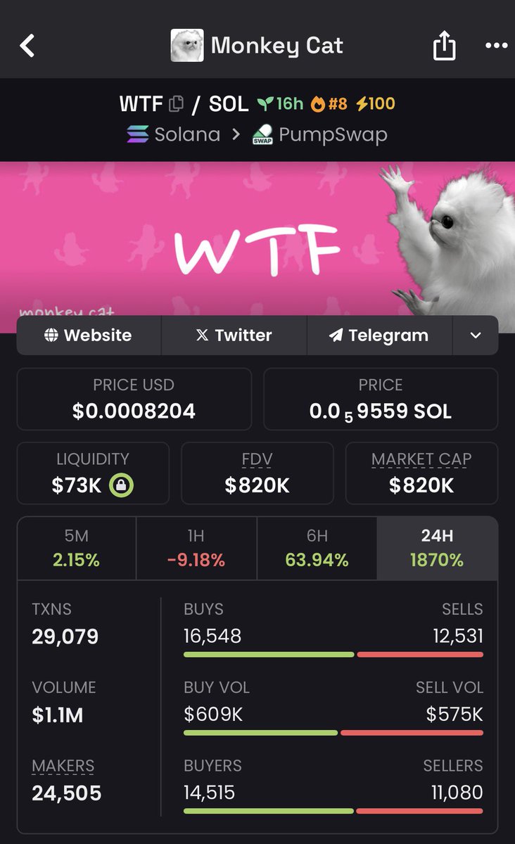 JoeRile_y's tweet image. $WTF just climbed to $820k mcap — momentum picking up fast

My TG members are eating good from this

Eyes on it 👀

#memecoins #cryptotrading #altseason #onchain