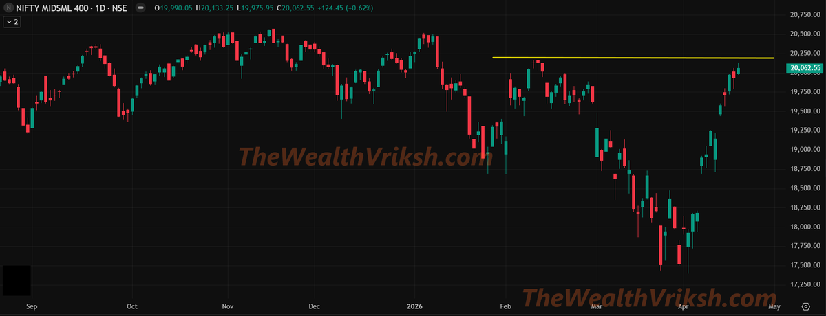 TheWealthVriksh's tweet photo. expecting +6% correction in #MIDSMALLCAP https://t.co/4MsIXzBvpg