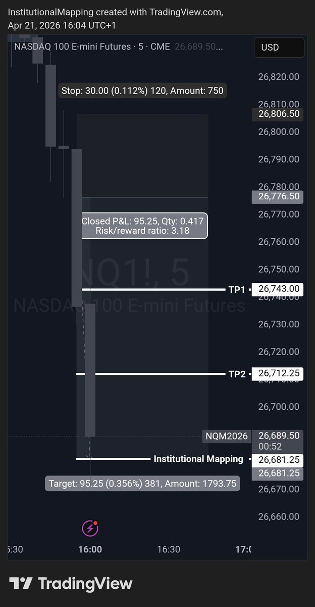 I_Mapping's tweet photo. New York session ✅️ 

https://t.co/WAsitV5dFM

$SPY $SPX $QQQ $NQ $AMZN $AAPL $HD $LOW $SMSFT $META $TSLA $NVDA $AMD $GME $NKE $NKE #BITCOIN #ETH $PLTR $SMCI $SNOW $CRM $NFLX $COIN $BTC $IWM $DIA $IBIT $ETH $SOL $XRP #NASDAQ #NAS100 #US30 #SPX500 #XAUUSD #wallstreetbet https://t.co/F5uUEATQWN