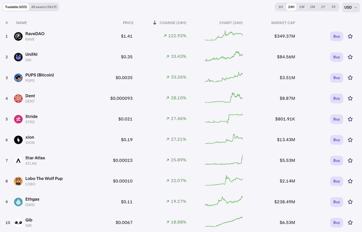 hmm $GIB is in the top 10 gainers out of ALL tokens listed on <a href="/krakenfx/">Kraken</a> 

probably nothing...

¯\༼ ' ◕_◕ ༽/¯