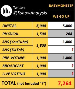 for mcountdown:
digital: spotify, apple music, yt music, melon, genie etc.
physical: circle album chart (pre-order now)
sns: mv views and tiktok

let's actually focus on spotify, apple and youtube and start using choom music on tiktok as soon as it's released! we need it for SNS.
