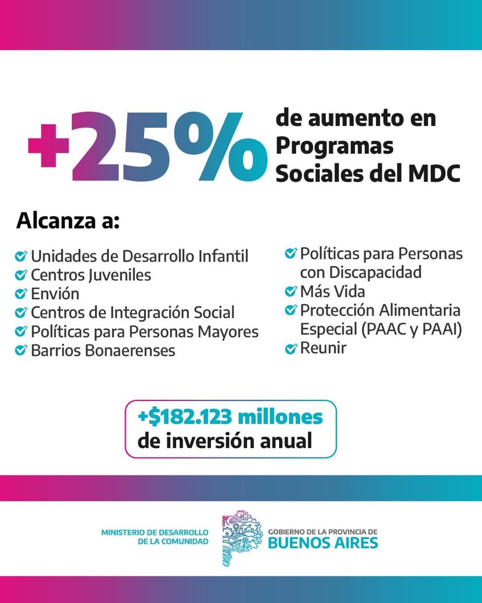 #AHORA
El gobierno de la Provincia acaba de anunciar el aumento del financiamiento en el Servicio Alimentario Escolar para más de 2,5 millones de alumnos que almuerzan en las escuelas. También el refuerzo en programas sociales y duplicó la asistencia alimentaria a los 135