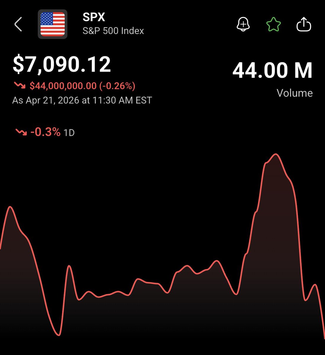 Another red day…

The S&amp;P 500 is down 0.3% so far today 🔻