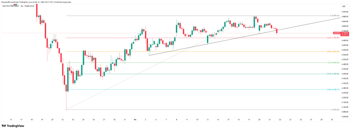 traderramooo's tweet photo. #XAUUSD 4H
23 Mart tarihinde 4100 dibinden başlayan 1 aylık bir yükseliş trendi var ve fiyat 4900 seviyelerine kadar geldi.
Bir aylık bu yükselişin yarısını geri alsa 0.5 fibo 4500 seviyelerine denk geliyor.
Bu senaryo da fibo seviyeleri destek olarakta takip edebiliriz. https://t.co/5ei6fUcJPD