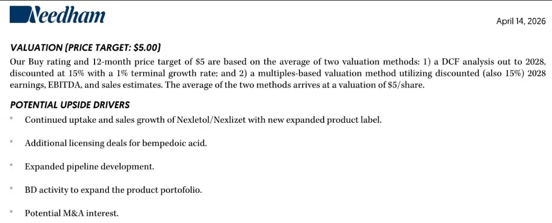 TadDickson333's tweet image. #cholesterol #biotech #Needham $ESPR 
THIS COMPANY should be double what it is today.
Lowers #Inflammation  #no_Statin_side_effects