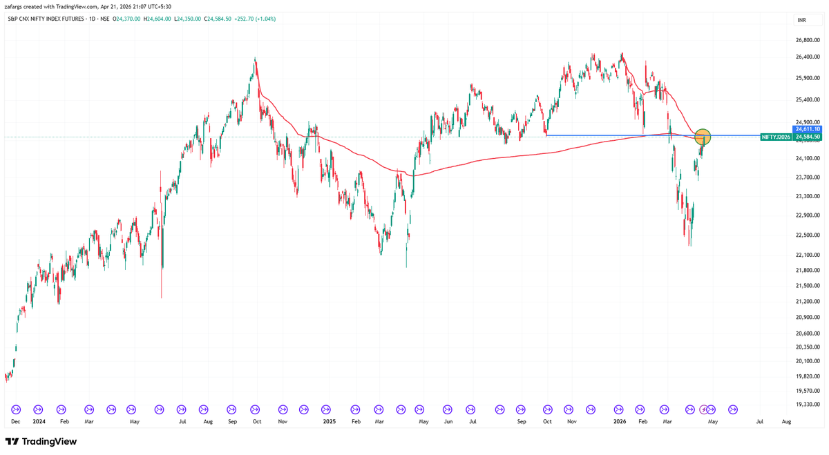 InvesysCapital's tweet image. Test of Bulls at #Nifty AVWAP