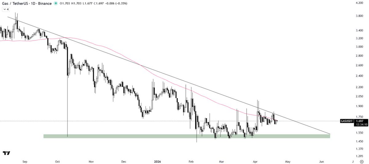 Kyra_Bloom0's tweet image. $GAS is tightening inside a descending triangle 🔻
Price stuck below resistance + 100MA acting as a ceiling.
Break this zone → momentum shift → explosive upside potential ⚡
#GAS #CRYPTO