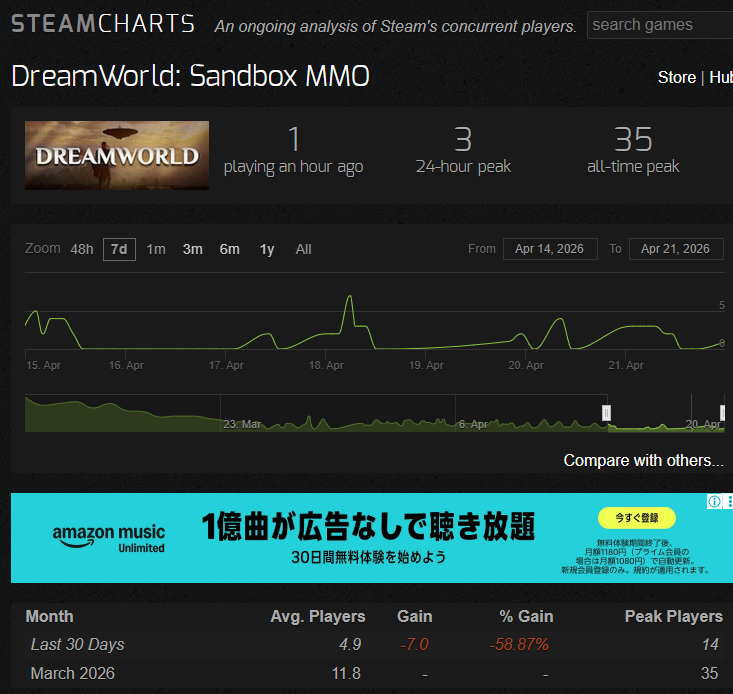 DreamWorld

お試しでやろうかと思ってたがSteamChartsでこれ見たら無理だわ

とてもやる気になれない