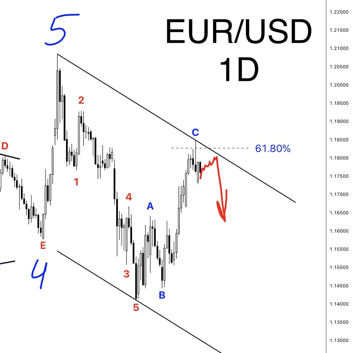 Elliott Wave Count tweet media