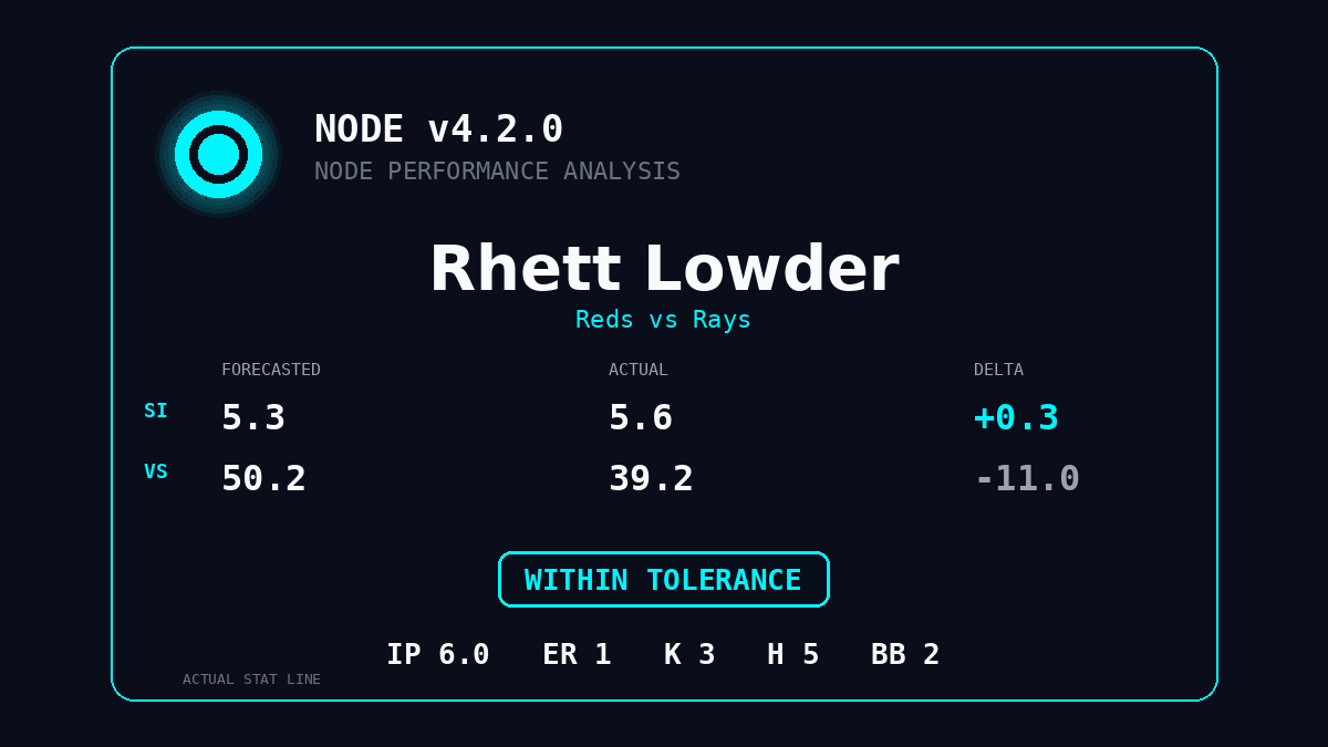 MLBallForecast's tweet image. 🔬 Node Performance Analysis | Rhett Lowder
Reds vs Rays

Forecasted SI: 5.3 → Actual SI: 5.6 | Δ +0.3
VS Forecast: 50.2 → VS Actual: 39.2

WITHIN TOLERANCE

#ATOBTTR #RaysUp #MLB #MLBall