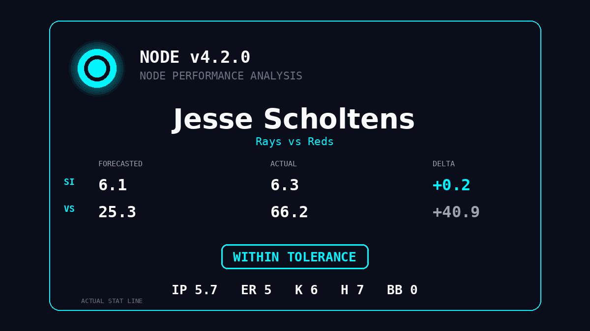 MLBallForecast's tweet image. 🔬 Node Performance Analysis | Jesse Scholtens
Rays vs Reds

Forecasted SI: 6.1 → Actual SI: 6.3 | Δ +0.2
VS Forecast: 25.3 → VS Actual: 66.2

WITHIN TOLERANCE

#RaysUp #ATOBTTR #MLB #MLBall