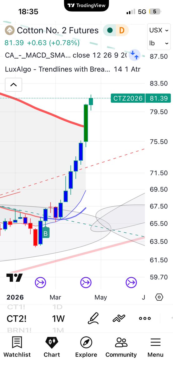 fatihpakdamar's tweet image. Pamuk 10 haftadır artıyor !
#pamuk #cotton