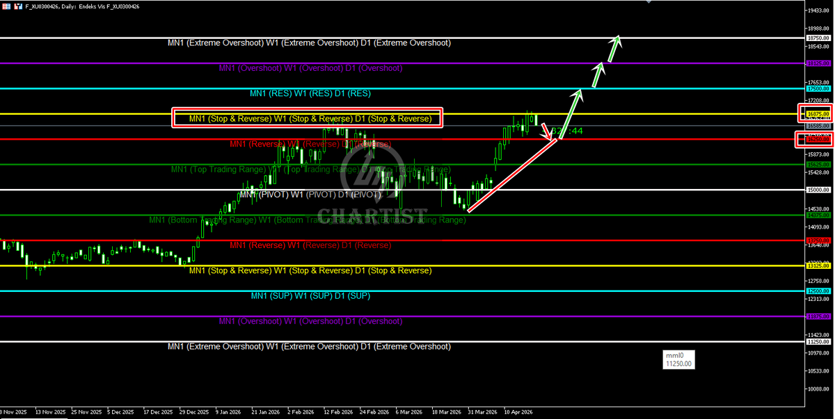 kadirturokozdmr's tweet image. #viop için güncel yol haritası . 
Günlük periyot.
16250 üstünden kaldığı sürece yön kesinlikle yukarı .
16250 altında günlük kapanış yaparsa stop.
16875 güçlü bir direnç oldu son 6 iş gününde 4 kez bu seviyeyi denemiş olmasına rağmen kafasına balyoz indi. Piyasacı bu seviyenin