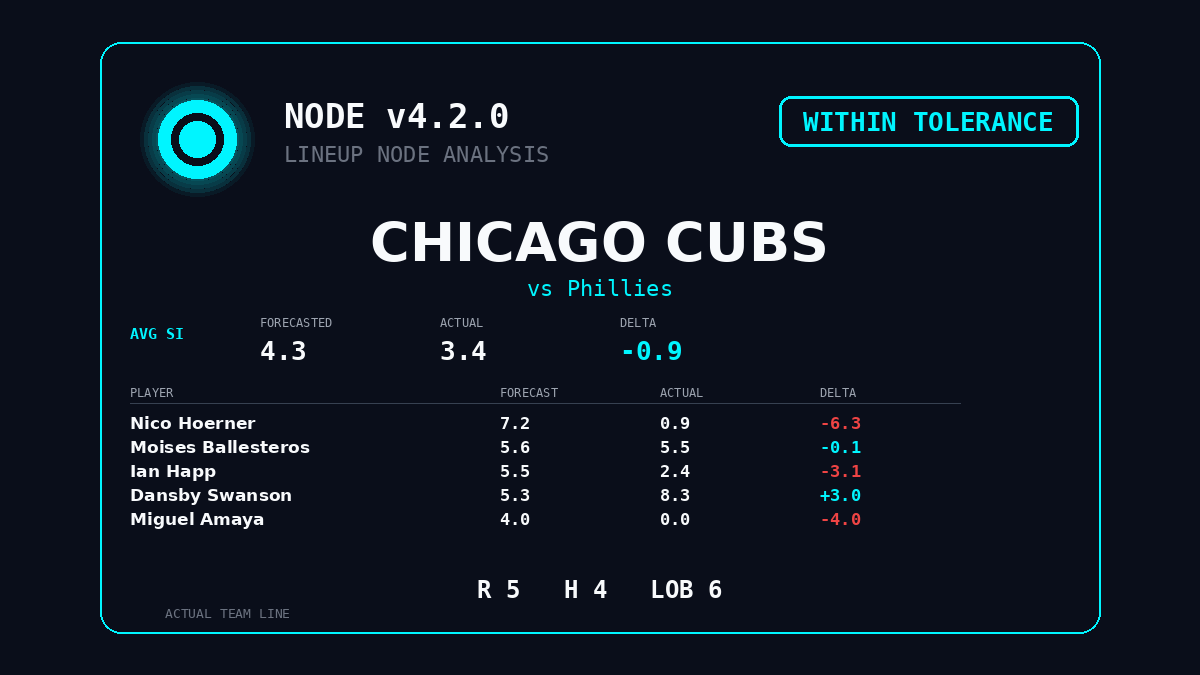 MLBallForecast's tweet image. 🔬 Lineup Node Analysis | Cubs
vs Phillies

Forecasted Avg SI: 4.3 → Actual Avg SI: 3.4 | Δ -0.9

Nico Hoerner: Forecast 7.2 → Actual 0.9 | Δ -6.3
Moises Ballesteros: Forecast 5.6 → Actual 5.5 | Δ -0.1
Ian Happ: Forecast 5.5 → Actual 2.4 | Δ -3.1
Dansby Swanson: Forecast 5.3