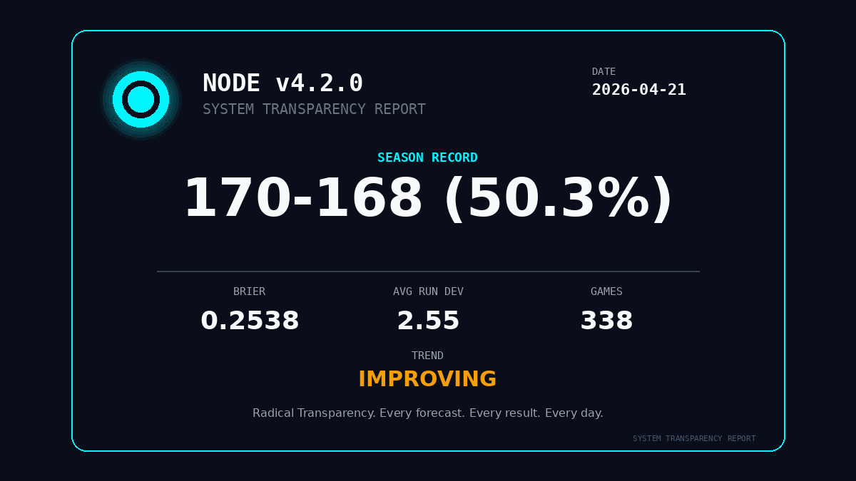 MLBallForecast's tweet image. ⚙️ SYSTEM TRANSPARENCY REPORT — 2026-04-21

Season: 170-168 (50.3%)
Brier Score: 0.2538
Trend: IMPROVING

Radical Transparency. Every forecast.
Every result. Every day.

#MLB #MLBall #DataScience #Stochastic