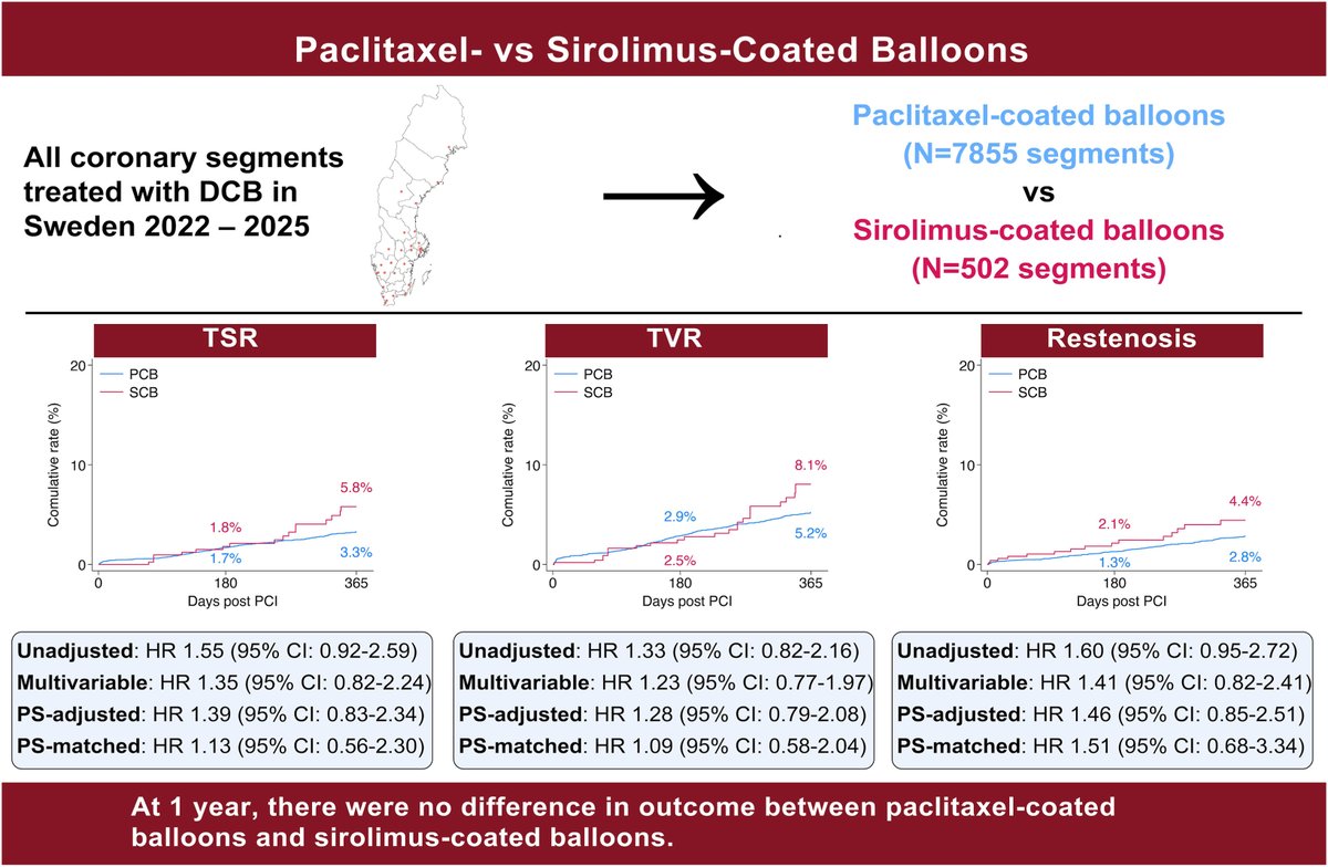 MyJSCAI's tweet photo. 📖#PaclitaxelCoatedBalloons & sirolimus-coated balloons for coronary lesions had a similar 1-year outcome in this nationwide analysis from #SCAAR #PCI
➡️https://t.co/KgYjIac6bC
@SachariasVK https://t.co/H6Vr8TMMA3