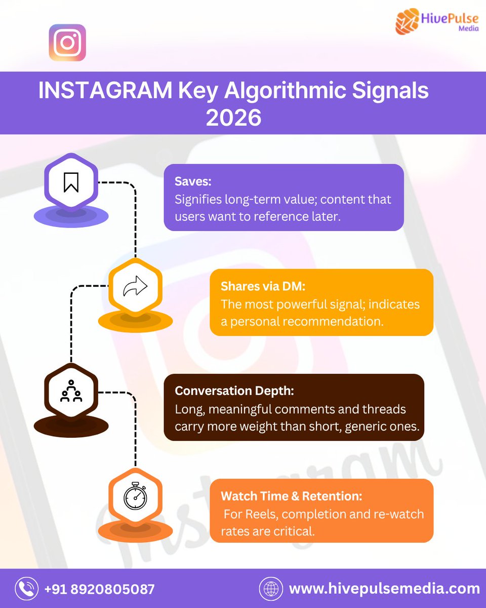 Hivepulsemedia's tweet image. Instagram growth in 2026 = saves, shares, conversations &amp;amp; watch time. Not likes.
#InstagramGrowth #SocialMedia #ContentStrategy #DigitalMarketing