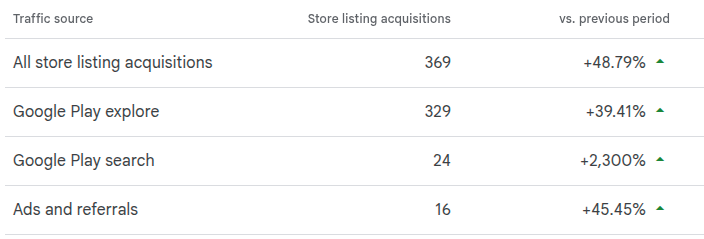 mobiledev_pro's tweet photo. 25 months since 1st launch. 
1 month of ASO experiments. 
Finally, organic traffic from Google Play Search started moving 📈

Nov '25: I marked the app as failed and stopped making updates.

Feb '26: I noticed a huge traffic spike from Google Play Explore. 

Mar '26: I started experimenting with ASO: new keywords, new screenshots. 

Organic growth seems like a marathon🫠

Now I'm experimenting with monetization strategies.

It's my Road to $500 MRR .

Screenshot Maker - https://t.co/b8LZ24VyhS
#buildinpublic #androiddev