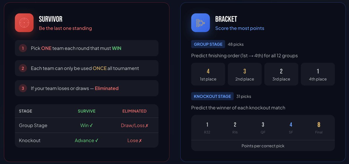 usgolazo's tweet photo. There are 2 pools you can join or create in GOLAZO for the World Cup.

Bracket and Survivor.

Bracket > Predict the order 1st to 4th place for all groups and pick all R32 to Final matches. Whoever has the most points at the end, wins.

Survivor > Pick one team to win each round. You can only use each team you pick once. Last one standing wins.

Authentic Vintage Jerseys worth $300 will to the winners of the Official Bracket and Official Survivor pools. Free to play!