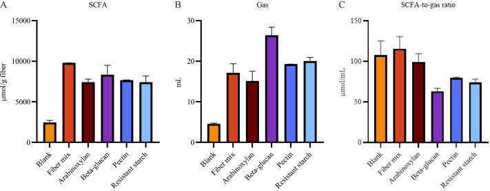 jnutritionorg's tweet image. #CurrDevNutr study finds 6 g/d of #fiber (arabinoxylan, beta-glucan, #pectin, #ResistantStarch) was well tolerated by healthy adults, offering "a practical means to help people who have difficulty achieving recommended daily fiber intake." #MetabolicHealth cdn.nutrition.org/article/S2475-…