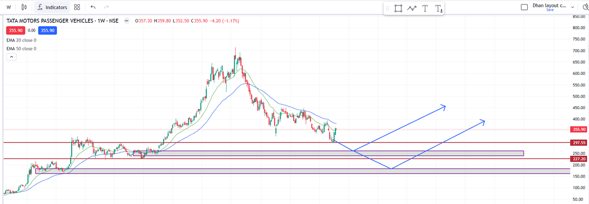 DemandZoneKing's tweet image. Adani Enterprises looks good for 500-600
TMPV view : 
#Adanient #tmpv