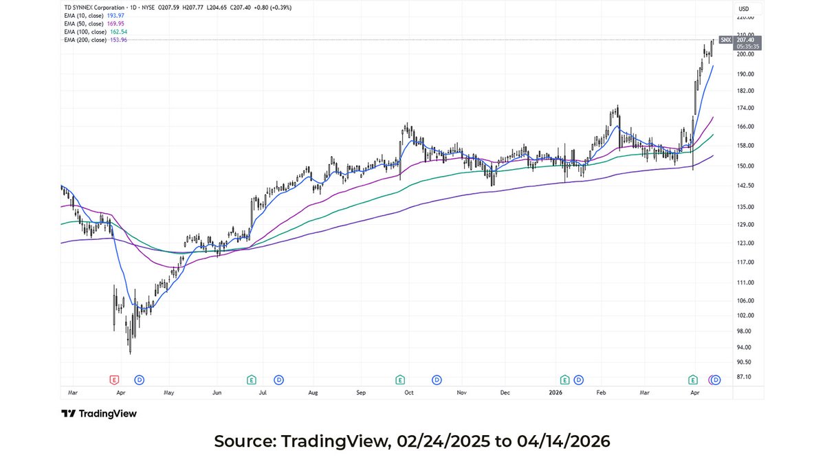 Blueprint_IP's tweet photo. TD Synnex Corp has scored more TDs lately than Uncle Rico of “Napoleon Dynamite” says he could have in high school – the trend is up in $SNX. #trendfollowingtuesday https://t.co/rOEJKwdtIt
