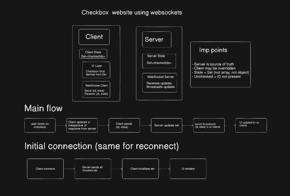 All set for websocket project thought of initial setup came after a lot ...