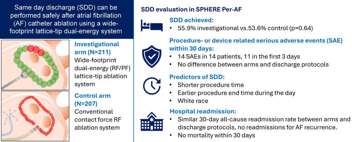 HRS_O2Journal's tweet image. Same day discharge can be performed safely after atrial fibrillation catheter ablation using a wide-footprint lattice-tip dual-energy system
@ClevelandClinic @StBernards @sentarahealth @HCAFLHealthcare @NaHomolce @ikemcz   @NorthwellHealth #EPeeps
heartrhythmopen.com/article/S2666-…