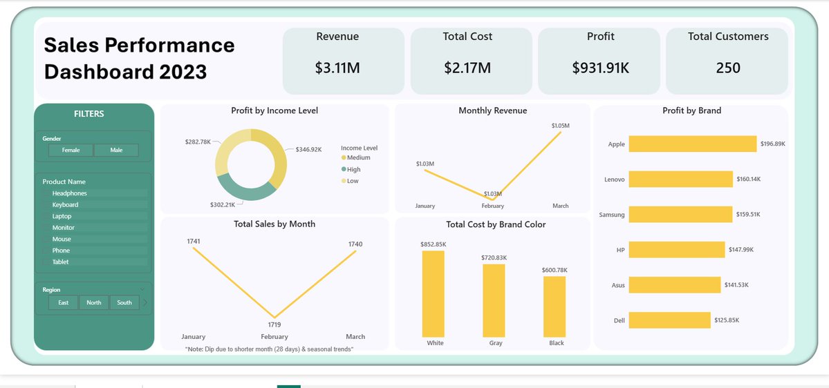 OnyekaDennis's tweet image. Just completed my Power BI project with @TechSphereAcad under the guidance of my tutor, Mr.@ezekiel_aleke 🙌

Key Metrics: 
• $3.11M Total Revenue 
• $2.17M Total Cost 
• $931.91K Profit
• 250 customers

#newbie #powerquery #powerbi #datamodel #dax #businessinsight