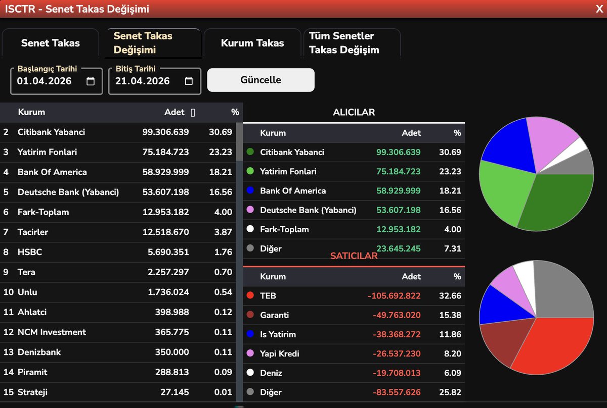 blent3e's tweet image. 1/21 NİSAN #TAKAS #ISCTR #AKBNK #YKBNK #GARAN