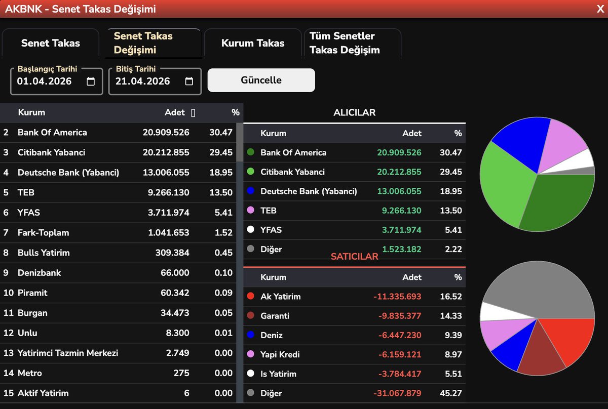 blent3e's tweet image. 1/21 NİSAN #TAKAS #ISCTR #AKBNK #YKBNK #GARAN