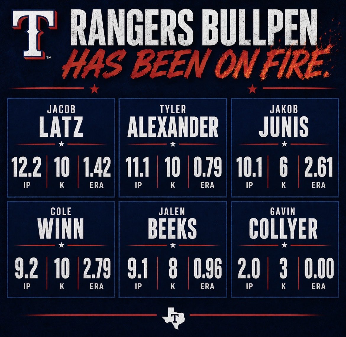 skostyboi's tweet image. CY may not believe in closers but he can come up with a pretty decent bullpen besides that #allfortx