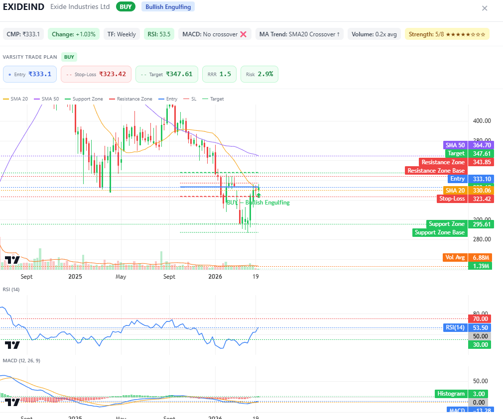 Satheeeh_S_S's tweet image. Weekly bullish reversal setup on EXIDEIND.
Bullish Engulfing near support ✅
RSI above 50 ✅
Price around SMA20 ✅
MACD crossover pending 
Low volume 

Entry: ₹333.10
SL: ₹323.42
Target: ₹347.61

#EXIDEIND #TradingView #SwingTrading #RiskManagement