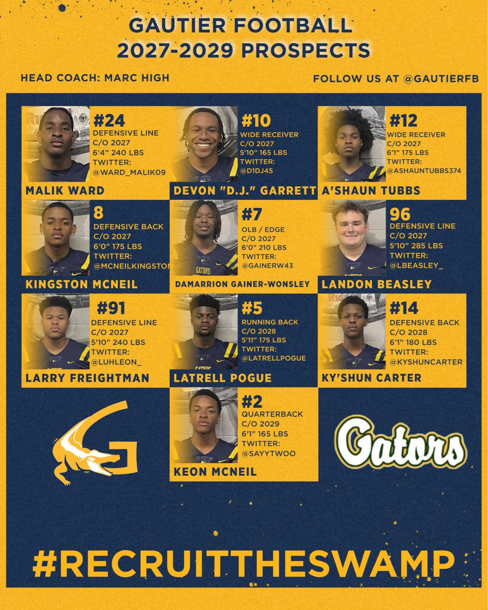 CoachHollis58's tweet photo. Attention college coaches!! Below is the link to our @GautierFB website! This site has our digital recruiting book that includes general information and film links for our 2027-2029 prospects as well as links to our team Twitter page, staff directory, 2026 schedule and team HUDL page! Please check our site out and evaluate our players! We have quality kids that  are worth the look from FBS, FCS, D2, D3, JUCO and NAIA! Please reach out if there are any players you would like to inquire about! #RecruitTheSwamp

https://t.co/MDMLELUFnA