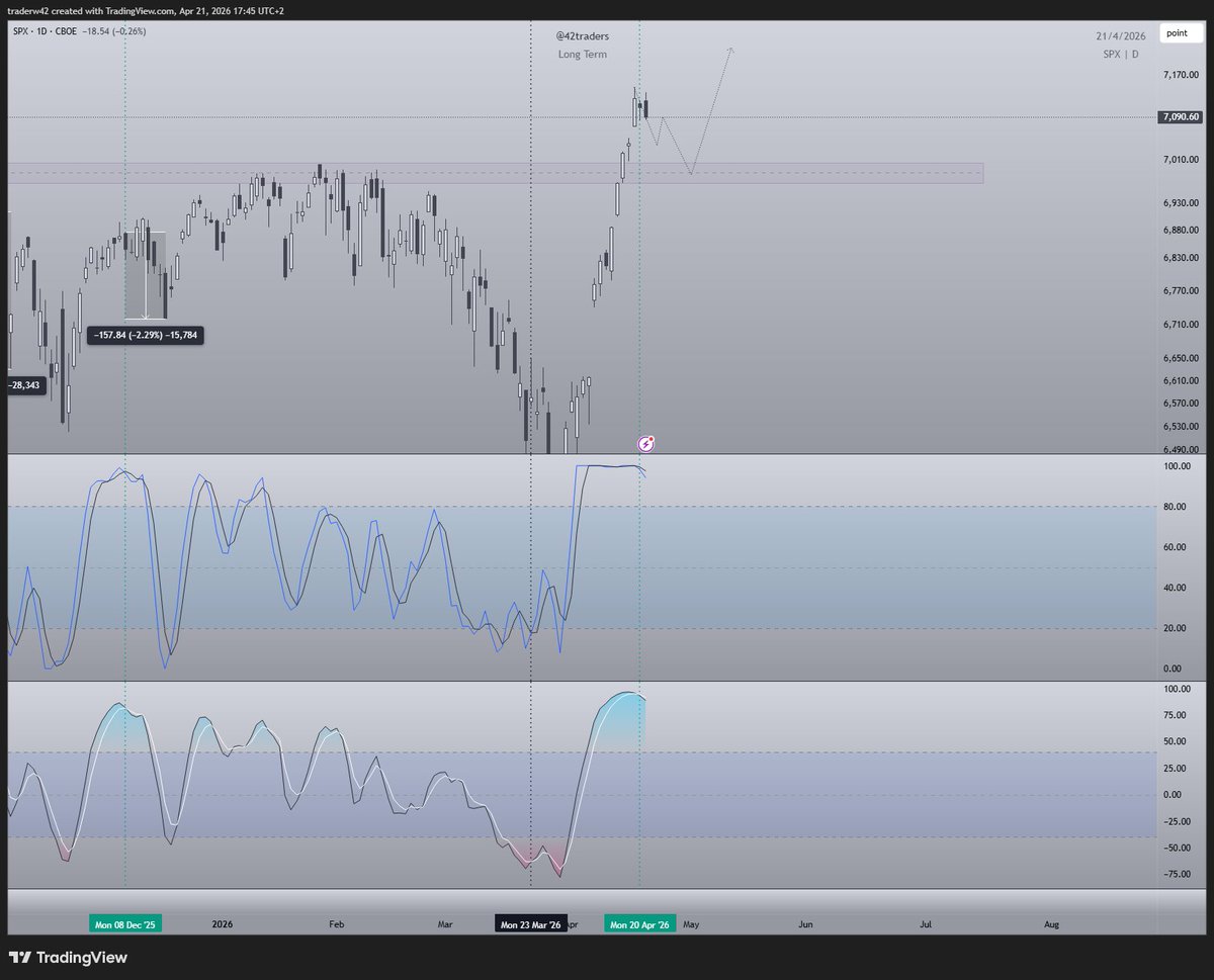 42traders's tweet image. $SPX, $SPY Sieht eigentlich nach einer klaren Sache aus 😄 - also für den Pullback. Mal schauen.
#boerse #spx #sp500