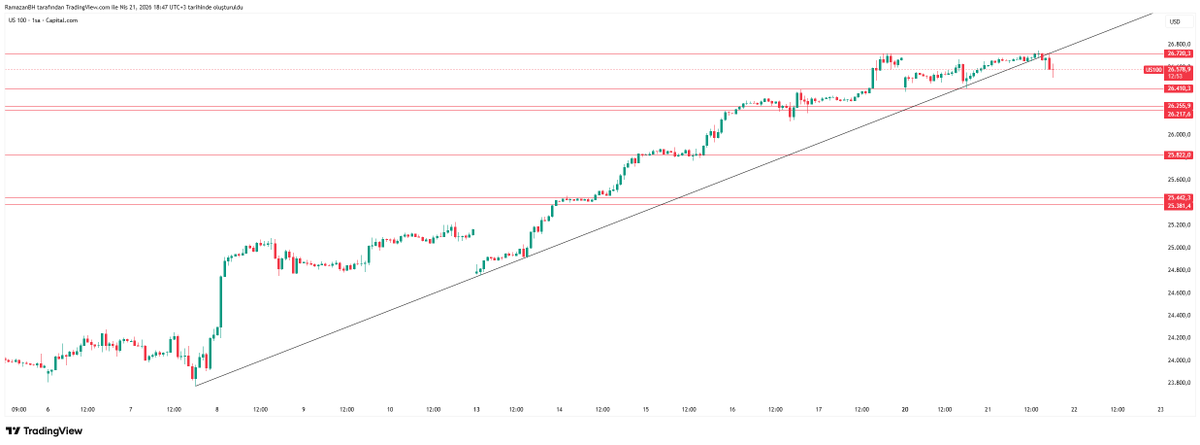 traderramooo's tweet photo. #NASDAQ https://t.co/GcaQNbzmnY