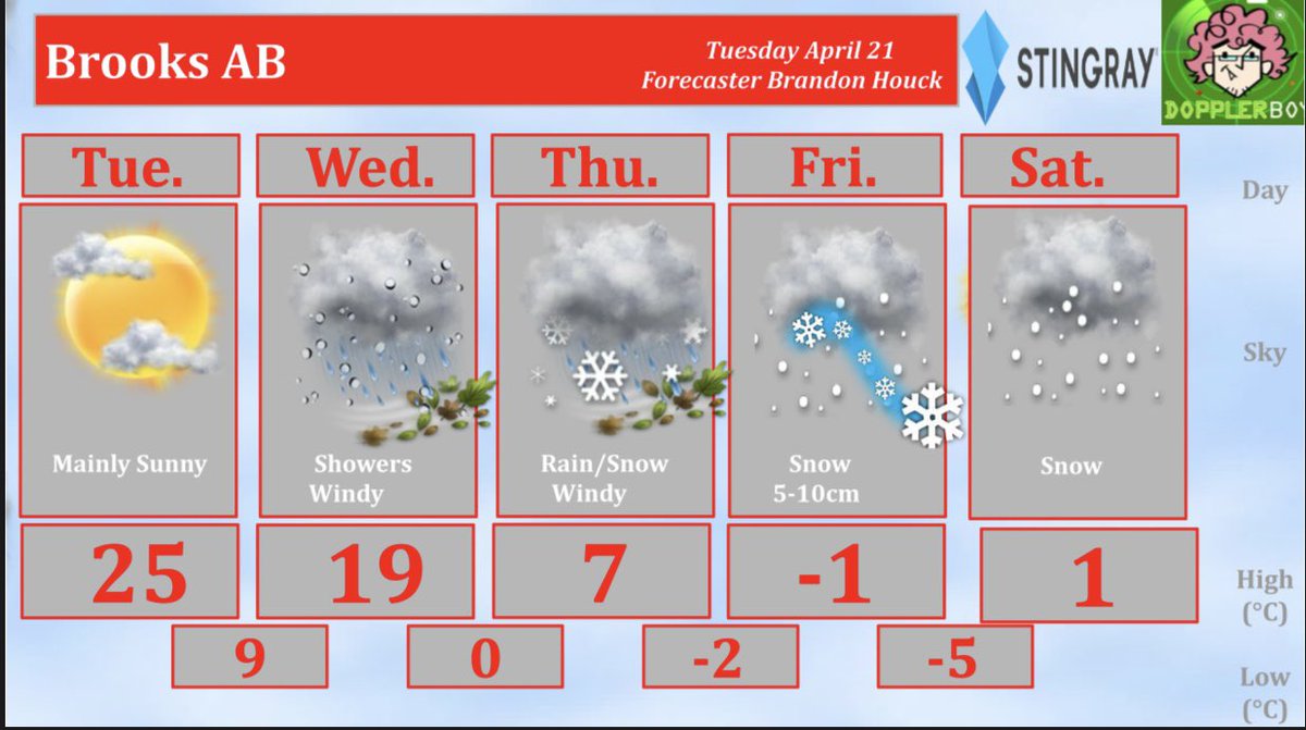 HouckisPokisewx's tweet image. So this will be fun #Brooks 5 Day Forecast