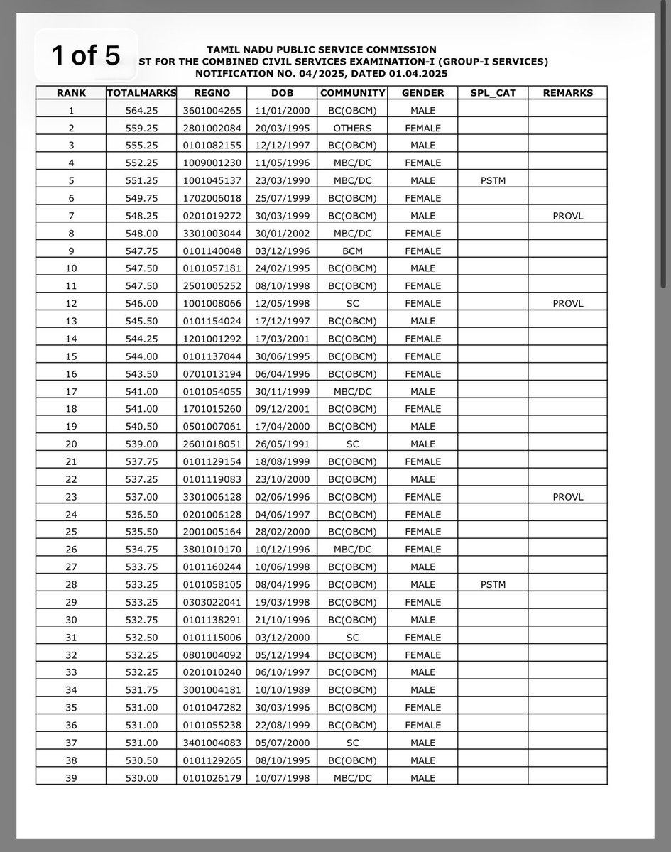 ARMTNPSC's tweet image. Rank List for TNPSC Group1 (Notification No: 4/2025)

#TNPSC #Group1 #RankList
