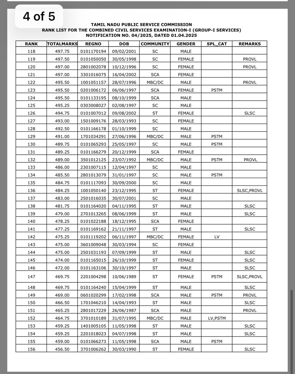 ARMTNPSC's tweet image. Rank List for TNPSC Group1 (Notification No: 4/2025)

#TNPSC #Group1 #RankList