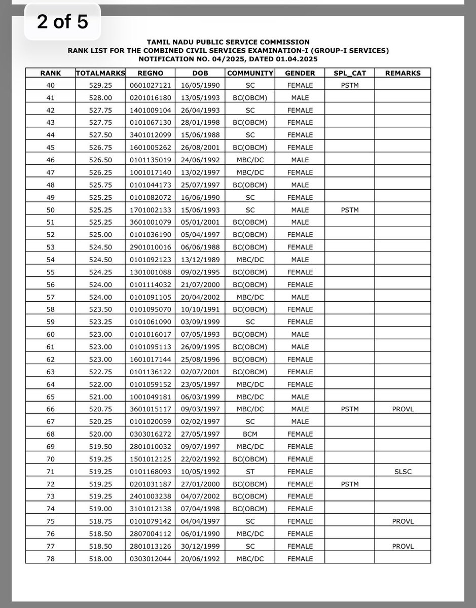 ARMTNPSC's tweet image. Rank List for TNPSC Group1 (Notification No: 4/2025)

#TNPSC #Group1 #RankList