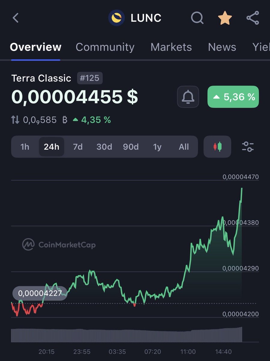 I have been in this community for over 2 years and trust me when I say this.

terra-luna:native is looking super strong, there’s something different about $LUNC now. 

It doesn’t dump that much, pump in a very steady pace, getting more and more attention. It's really our time 🌙