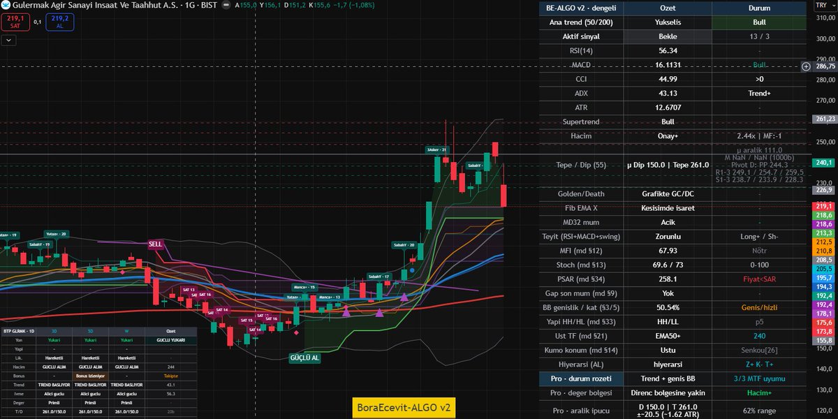 BoraEcevitBorsa's tweet image. #glrmk Gülermak

Dostlar, borsada kazanmanın %20’si teknik analizse, %80’i sabır ve doğru psikolojiyi yönetmektir.

Hisseleri yoruma bırakın, vakit buldukça hep birlikte inceleyelim. 👇

#borsa #bist100 #viop #bist30