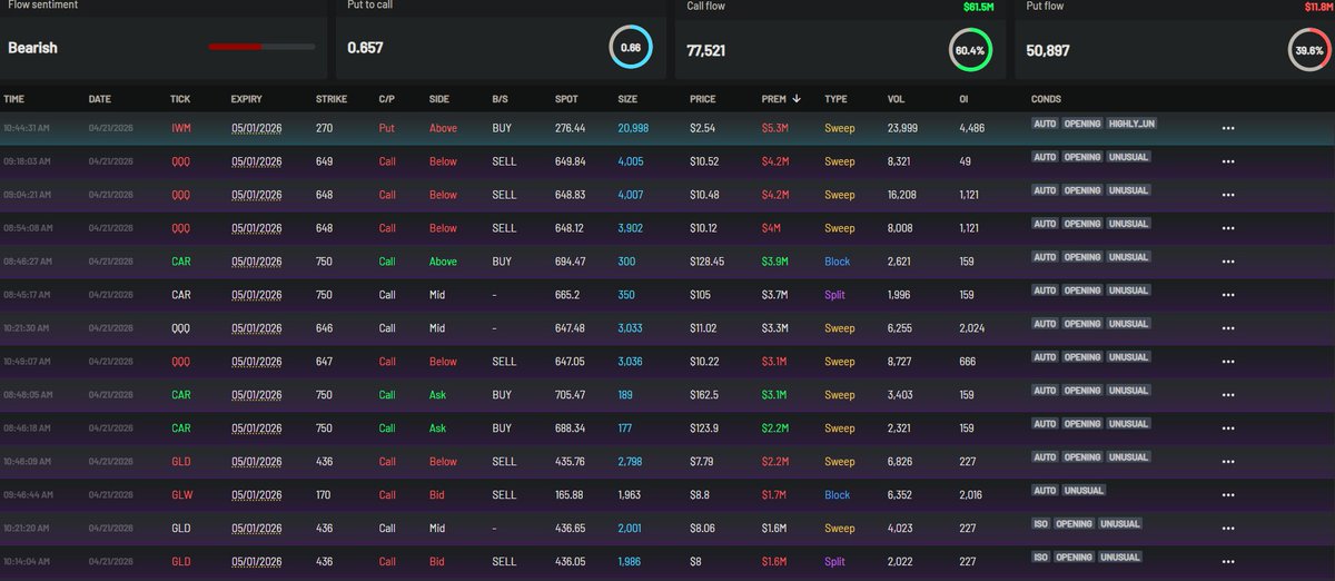$IWM 
$1.1M Sweep coming in for 5/15
$5.3M ABOVE ASK for 5/1

A lot of 5/1 coming in 

$USO calls coming in hot.