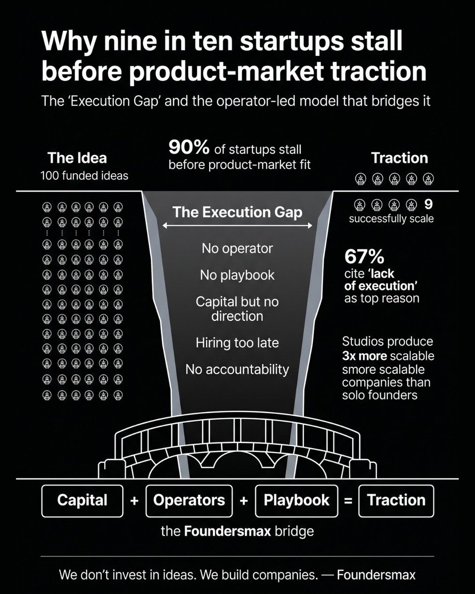 foundersmax's tweet photo. Capital isn’t the problem.
Execution is.
Operators + playbook = traction. https://t.co/hngB2FJ6MA