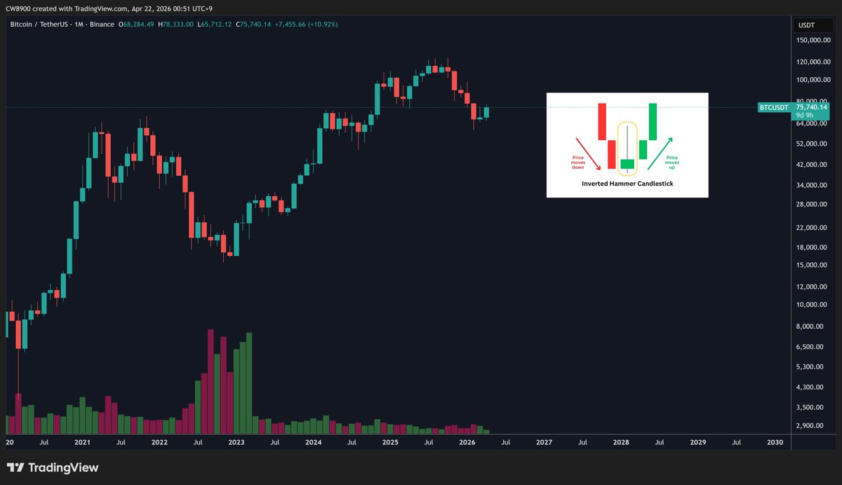 CW8900's tweet image. $BTC will make a bigger bullish candle next month.