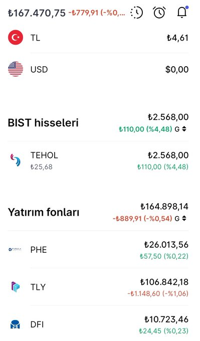 GTrinque's tweet photo. #GÜMCELLEME 7

Portföy dünkü düşüşü minimum hasarla atlattı🧿 

168. XXX TL olan fon porfoyum %-0.54 küçülmüş olup 770 TL götürüsü olmuştur.

Elimde #tehol hissesi var tutmaya devam ediyorum. Az miktar ama hisse tarafına çok para atmıyorum fonlar biraz daha rahat hissettiriyor https://t.co/nmIIGqWVXA