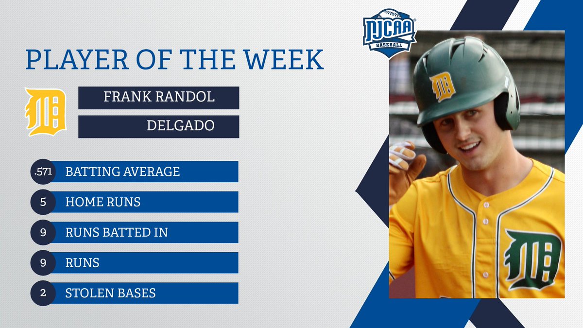 That’s how you make a statement💯

<a href="/delgadodolphins/">Delgado Athletics</a> Frank Randol goes OFF with a .571 average and 5 home runs — launching 3 home runs in ONE game 💣💣💣

Randol is your DI #NJCAABaseball Player of the Week!

#NJCAAPOTW