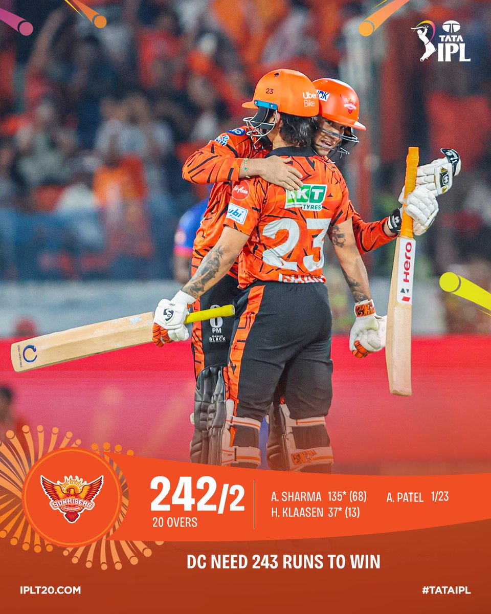 IPL's tweet image. INNINGS BREAK!

A breathtaking century from Abhishek Sharma and late fireworks power #SRH to a massive 2️⃣4️⃣2️⃣! 💥

Can #DC pull off a monumental chase? 🤔

Scorecard ▶️ bit.ly/TATAIPL-2026-31

#TATAIPL | #KhelBindaas | #SRHvDC