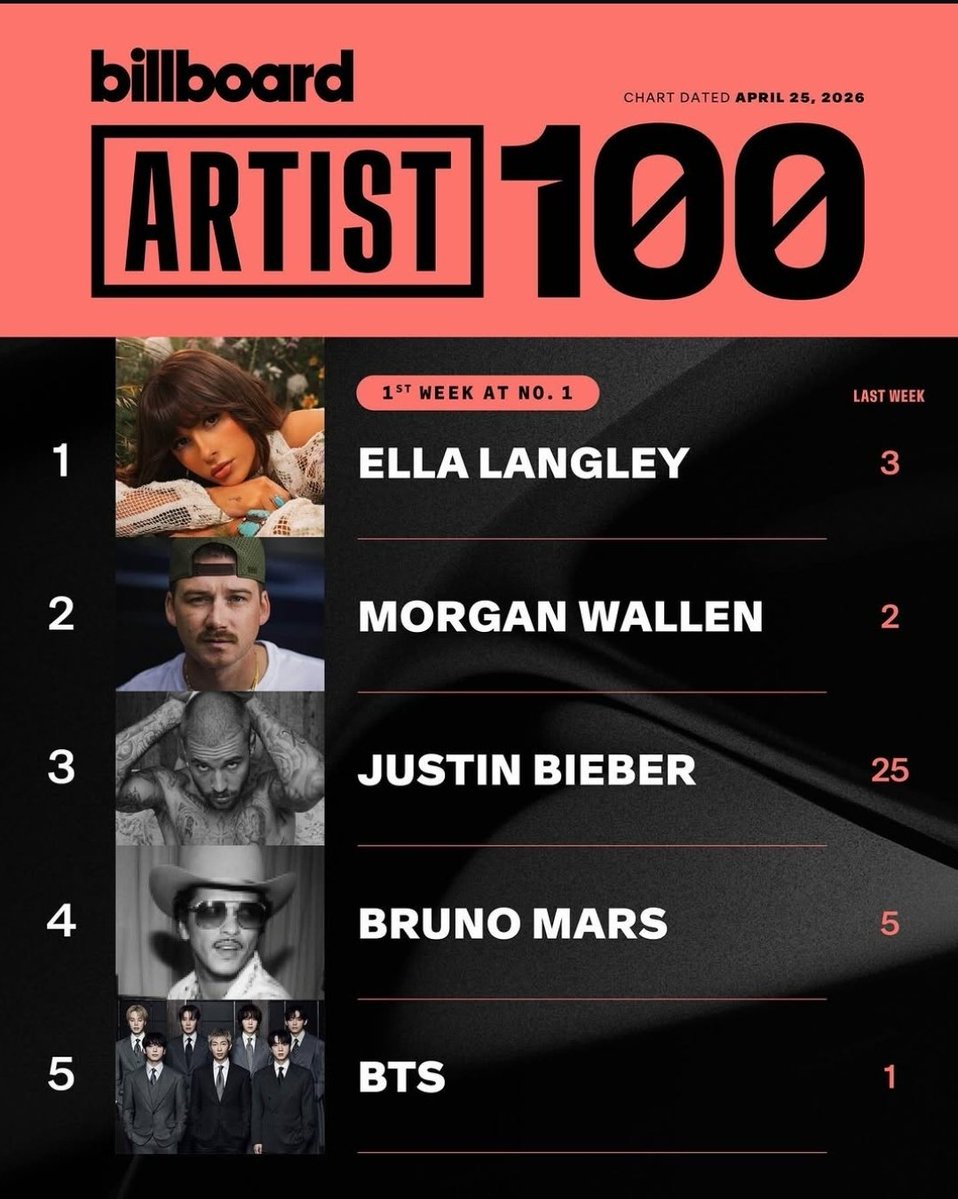 BTSarg_official's tweet image. Billboard Charts en Instagram compartió el Top 5 de esta semana en el Artist 100 (25 de abril de 2026) 🔥
🔗 instagram.com/p/DXZR-UhjhQR/…⁠�

#Billboard #Artist100 #Charts #BTS